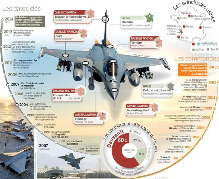 Phi đội bay Rafale hiện có tổng cộng gần 270.000 giờ bay, trong đó có 40.000 giờ hoạt động. Tổng cộng tính đến trước khi có đơn đặt hàng từ UAE thì đã có 96 máy bay Rafale được đặt hàng bởi Ai Cập, Qatar và Ấn Độ.