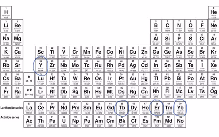 Đến năm 1878, mẫu oxit kim loại thứ tư được phát hiện. Về sau, nguyên tố Ytterbium (Yb) nguyên chất được các nhà khoa học tách ra. Dần dần, các kỹ thuật tách lọc được cải thiện, nhiều nguyên tố mới lại tiếp tục được tìm thấy trong số 4 oxit ở trên, nâng tổng số nguyên tố được chiết xuất từ mẫu đá Ytterbite lên con số 10