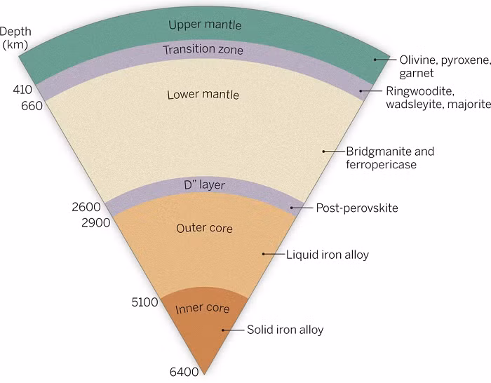 Các nhà nghiên cứu đã tái tạo các điều kiện tồn tại giữa lõi và lớp phủ trong phòng thí nghiệm, và đo độ dẫn nhiệt chúng. Kết quả cho thấy rằng, những khoáng chất này dẫn điện gấp 1,5 lần so với suy đoán trước đây của giới khoa học.
