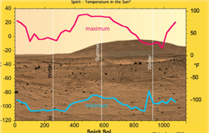 Ở sao Hỏa nhiệt độ thấp hơn ở Trái đất của chúng ta rất nhiều vì nó ở xa mặt trời hơn. Ở xích đạo, nhiệt độ của nó có thể lên tới 20°C. Nhưng ở phía các cực, nhiệt độ có thể giảm mạnh xuống tới -140°C.