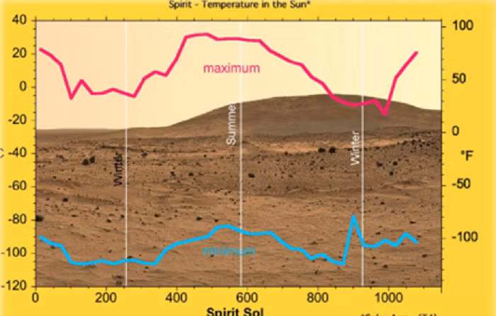 Ở sao Hỏa nhiệt độ thấp hơn ở Trái đất của chúng ta rất nhiều vì nó ở xa mặt trời hơn. Ở xích đạo, nhiệt độ của nó có thể lên tới 20°C. Nhưng ở phía các cực, nhiệt độ có thể giảm mạnh xuống tới -140°C.