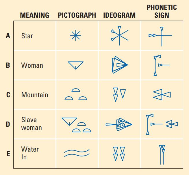 Họ đã mở trường dạy học sau khi phát minh ra chữ viết vào cuối thiên niên kỷ thứ tư trước Công Nguyên (khoảng 3150 TCN).