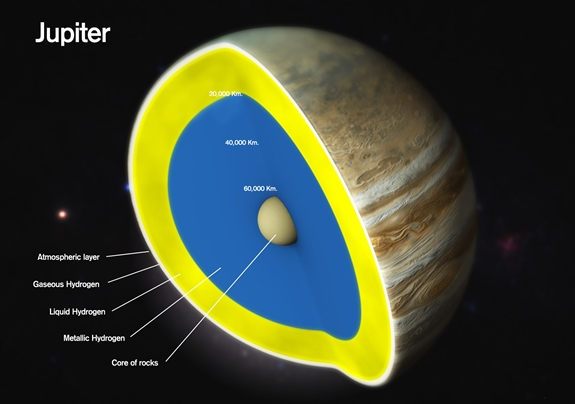 Sao Mộc chủ yếu chứa vật chất ở trạng thái khí và lỏng. Đây là hành tinh khí khổng lồ lớn nhất trong Hệ Mặt trời với đường kính 142.984 km tại xích đạo. Khối lượng riêng trung bình của hành tinh bằng 1,326 g/cm³, lớn nhất trong số 4 hành tinh khí khổng lồ của Hệ Mặt trời.