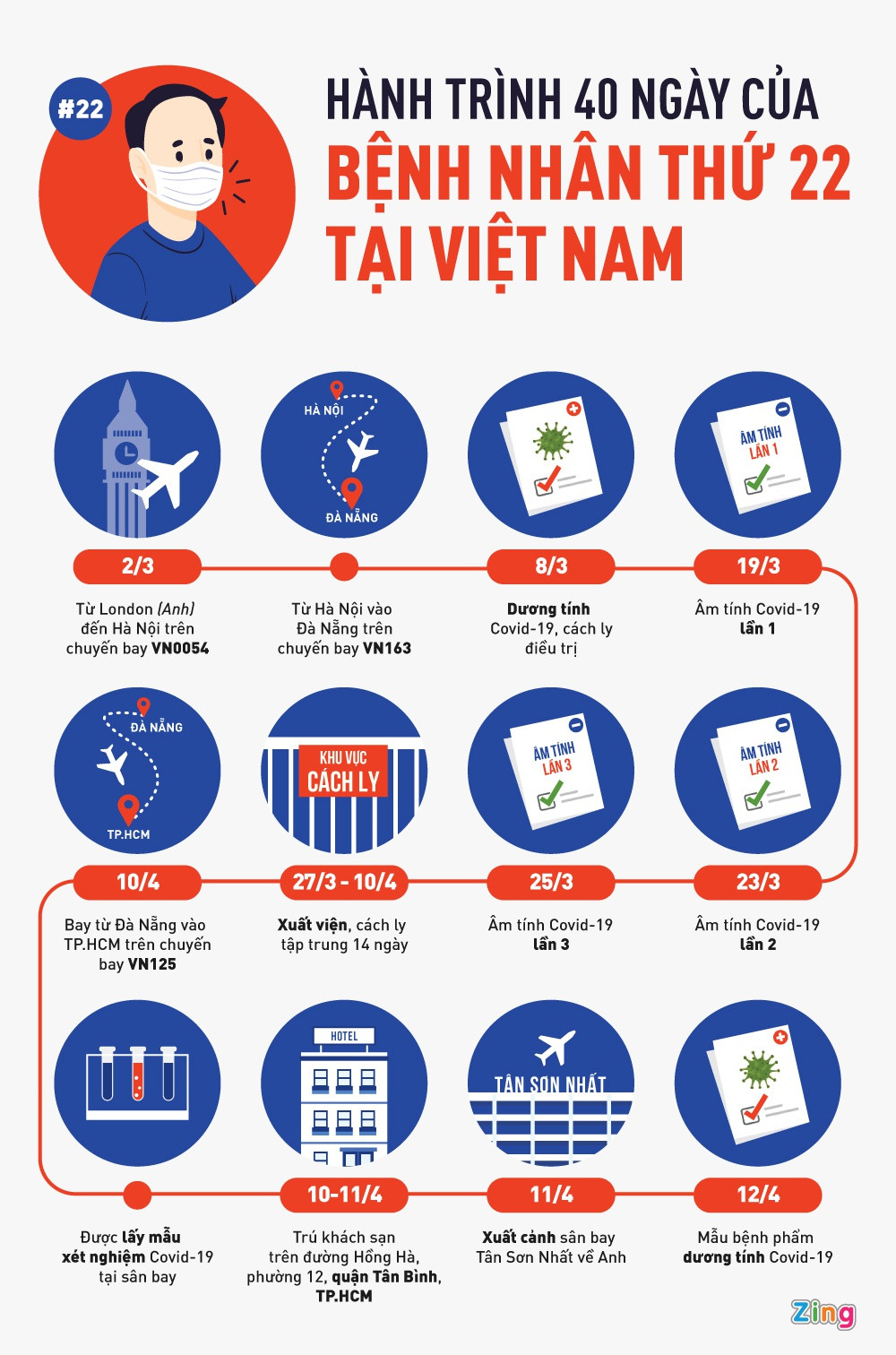 Hanh trinh 40 ngay cua benh nhan thu 22 tai mac COVID-19