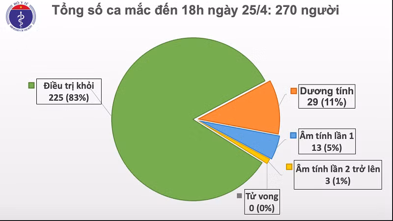 Khong co nguoi mac moi COVID-19, Viet Nam dang dieu tri 45 ca benh