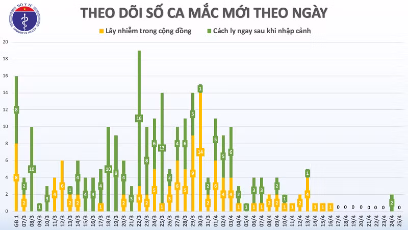 Khong co nguoi mac moi COVID-19, Viet Nam dang dieu tri 45 ca benh-Hinh-2