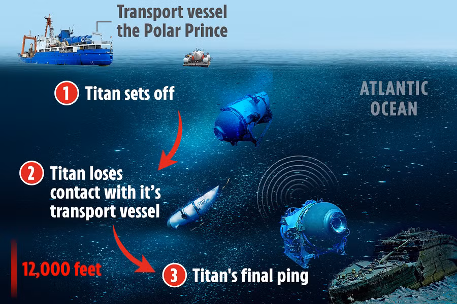 Nếu tàu ngầm bị hỏng hoặc có bất kỳ vết thủng nào, những người trên tàu sẽ không thể chống nổi áp suất và sẽ tử vong ngay lập tức.