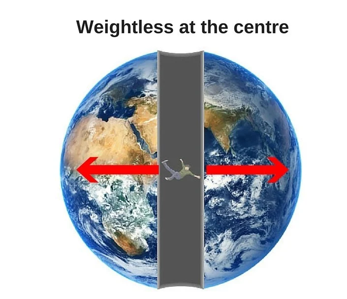 Tuy nhiên, việc tiếp cận chính xác tâm là không thể vì sức nóng và áp suất lớn ở đó.