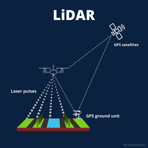 Lidar (Light Detection and Ranging) là một công nghệ tiên tiến sử dụng tia laser để đo khoảng cách và tạo ra các mô hình 3D chi tiết của môi trường xung quanh. Công nghệ này đã và đang trở thành một phần không thể thiếu trong nhiều lĩnh vực, từ tự động hóa đến khảo sát địa hình.(Ảnh: Scout Aerial)