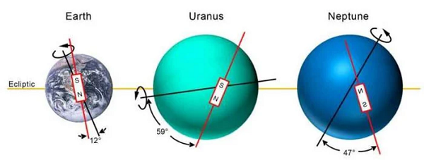 Theo mô phỏng trên máy tính, bên trong sao Thiên Vương và sao Hải Vương bao gồm nước và amoniac (hỗn hợp này thường được gọi là "băng") mang đặc điểm nóng và đậm đặc.