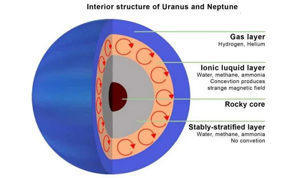 Ở trên lớp phủ, nó có thể chứa một tầng nước ion, nơi các phân tử nước bị phân ly thành ion hydro và oxy. Ở những tầng sâu hơn, có thể hình thành trạng thái "nước siêu ion”, mang các đặc tính của cả chất rắn và chất lỏng.