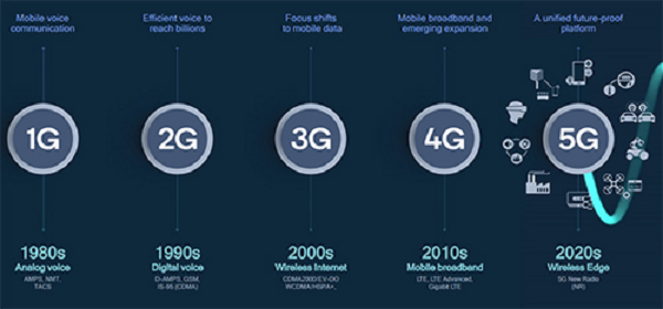 Mạng 5G sắp được ra mắt, nhưng đối với hầu hết người tiêu dùng, điều đó không có nhiều ý nghĩa. Việc triển khai sớm các mạng 5G chỉ diễn ra ở một số thành phố đông dân cư và khu vực hạn chế.