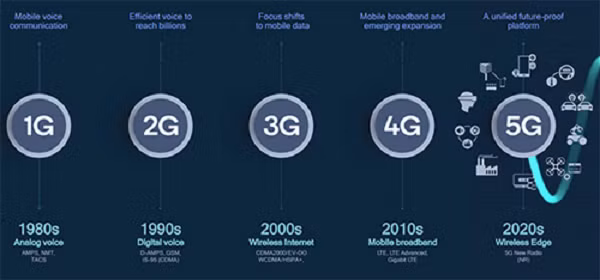 Mạng 5G sắp được ra mắt, nhưng đối với hầu hết người tiêu dùng, điều đó không có nhiều ý nghĩa. Việc triển khai sớm các mạng 5G chỉ diễn ra ở một số thành phố đông dân cư và khu vực hạn chế.