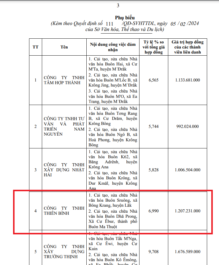 Đắk Lắk: Cty Thiên Bình có trúng gói thầu gần 4,5 tỷ tại Krông Pắc? - Hình 2 Dak Lak: Cty Thien Binh co trung goi thau gan 4,5 ty tai Krong Pac?-Hinh-2
