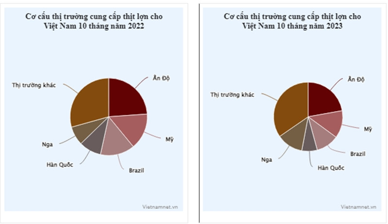 Lon ga trong nuoc e he van chi 1,15 ty USD nhap khau thit