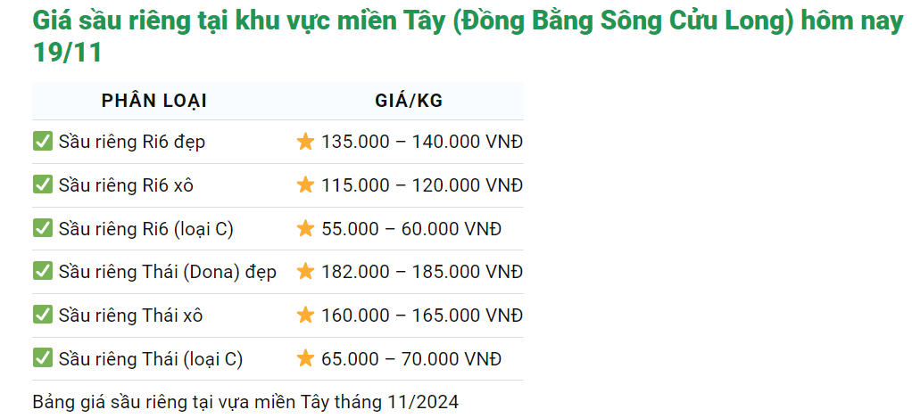 Sầu riêng Việt Nam chiếm lĩnh thị trường với giá cao vì độc quyền Sau rieng Viet Nam chiem linh thi truong voi gia cao vi doc quyen