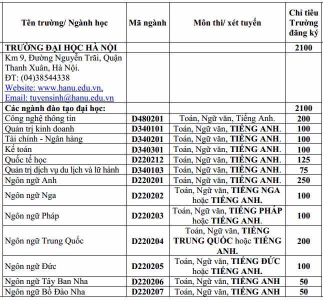 Dai hoc Ha Noi du kien tuyen 2100 chi tieu nam 2015