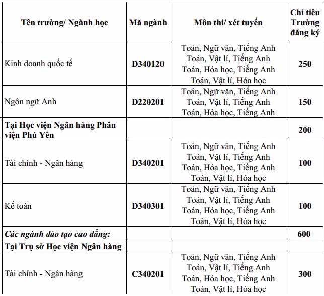 Chi tieu tuyen sinh va dieu kien tuyen thang Hoc vien Ngan hang-Hinh-2