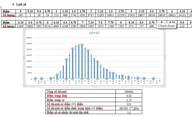 Phổ điểm thi môn Lịch sử thấp kỷ lục.