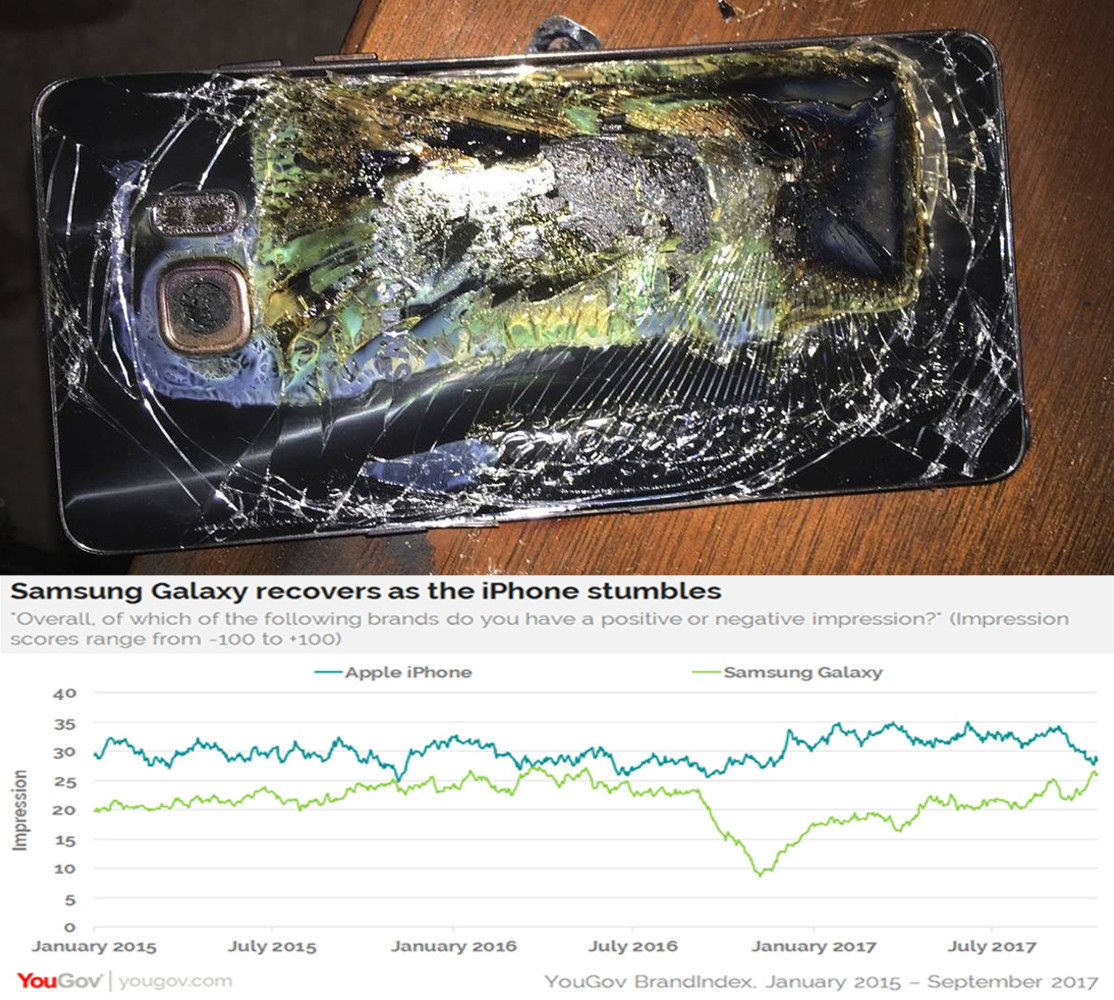 Không chỉ Apple, mà hãng đối thủ Samsung cũng từng điêu đứng vì những phốt cháy nổ điện thoại xảy ra bất ngờ. Hồi năm 2016, Samsung từng đối mặt với cuộc khủng hoảng tồi tệ, gây thiệt hại hơn 1 tỷ USD do ảnh hưởng của hàng loạt vụ cháy nổ liên quan tới pin của con át chủ bài – chiếc Galaxy Note 7 mới ra mắt khi đó. Samsung đã phải đối mặt với việc cổ phiếu tụt dốc không phanh, thu hồi một lượng lớn kỷ lục những chiếc Note 7 đã bán ra thị trường, thậm chí dừng bán dòng sản phẩm này trên toàn cầu và thúc đẩy nhanh quá trình phát triển một mẫu Galaxy Note thế hệ mới. Sau vài năm, Samsung đã ít nhiều hồi phục từ vụ khủng hoảng cháy nổ tồi tệ này, tuy nhiên, bài học về lỗi pin gây cháy nổ của những chiếc Smartphone thì vẫn còn đó.