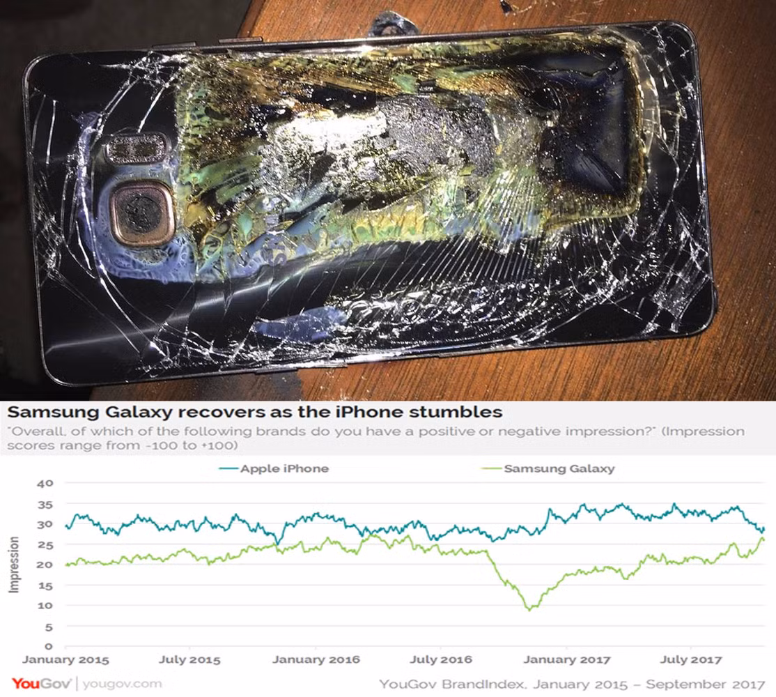 Không chỉ Apple, mà hãng đối thủ Samsung cũng từng điêu đứng vì những phốt cháy nổ điện thoại xảy ra bất ngờ. Hồi năm 2016, Samsung từng đối mặt với cuộc khủng hoảng tồi tệ, gây thiệt hại hơn 1 tỷ USD do ảnh hưởng của hàng loạt vụ cháy nổ liên quan tới pin của con át chủ bài – chiếc Galaxy Note 7 mới ra mắt khi đó. Samsung đã phải đối mặt với việc cổ phiếu tụt dốc không phanh, thu hồi một lượng lớn kỷ lục những chiếc Note 7 đã bán ra thị trường, thậm chí dừng bán dòng sản phẩm này trên toàn cầu và thúc đẩy nhanh quá trình phát triển một mẫu Galaxy Note thế hệ mới. Sau vài năm, Samsung đã ít nhiều hồi phục từ vụ khủng hoảng cháy nổ tồi tệ này, tuy nhiên, bài học về lỗi pin gây cháy nổ của những chiếc Smartphone thì vẫn còn đó.