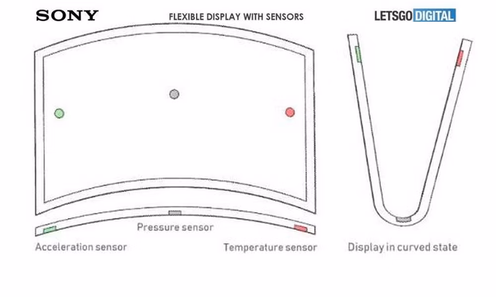Các bản vẽ cho thấy, màn hình gập của Sony sẽ được tích hợp ít nhất 3 loại cảm biến khác nhau, bao gồm: cảm biến gia tốc, cảm biến áp suất và cảm biến nhiệt độ. Các cảm biến này sẽ thực hiện nhiệm vụ thu thập thông tin về cách sử dụng màn hình. Cụ thể: cảm biến áp suất sẽ ghi nhận màn hình đang ở trạng thái mở ra hay gập lại. Thậm chí, màn hình gập này còn có thể hoạt động cả hai mặt, nhằm tối ưu hóa diện tích hiển thị.