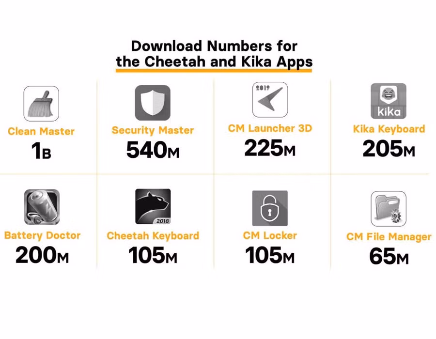 Hồi năm ngoái, Google cũng đã tiến hành gỡ hàng loạt các ứng dụng của Cheetah Mobile (Clean Master, CM Launcher…) và Kika Tech (Kika Keyboard) cũng vì lý do dính líu tới một đường dây quảng cáo giả mạo.