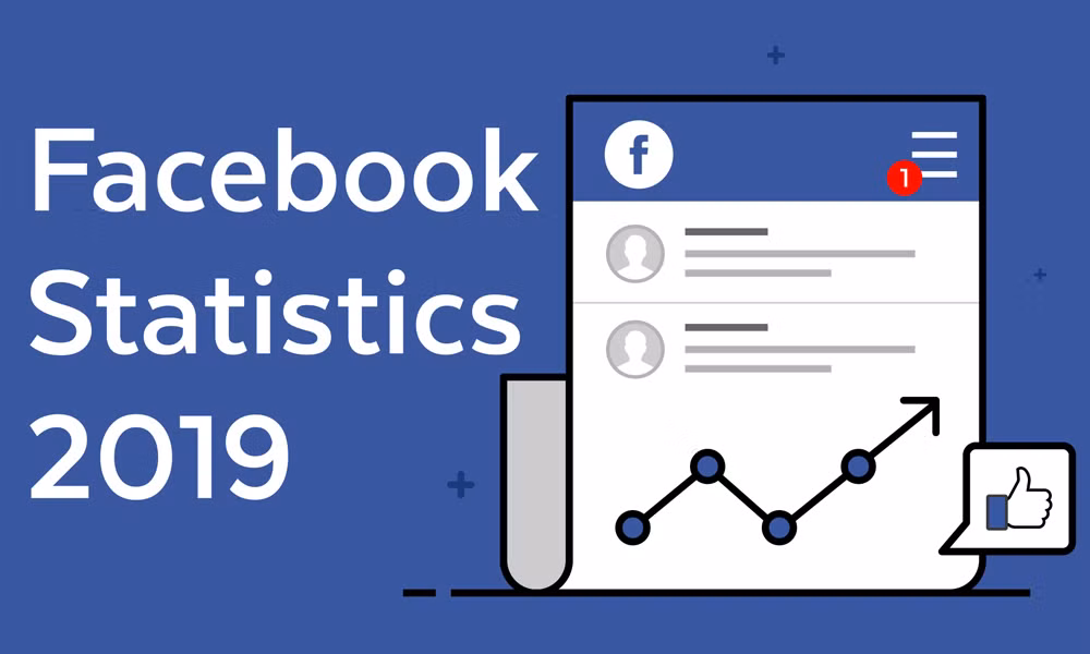 Theo dữ liệu thống kê của Facebook dành cho các nhà quảng cáo, số lượng bình luận, số lượt thích và lượng quảng cáo trung bình được người dùng nhấp vào dịch vụ đều tăng từ tháng 1 đến giữa tháng 7. Thông tin này được đưa ra bởi Andience Insights – một công cụ quan trắc tự động của Facebook dành cho những nhà quảng cáo.