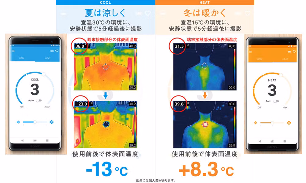 Các giải pháp làm mát ngoài trời dành cho cá nhân khác thường chỉ tập trung vào việc tạo ra quạt cầm tay, phe phẩy trước mặt người dùng để tạo ra cảm giác cơ thể đang được thoáng mát, nhưng thực chất thì không phải vậy. Còn Sony Reon lại nhắm tới việc giải quyết triệt để vấn đề thoát nhiệt ở phần bên dưới cơ thể.
