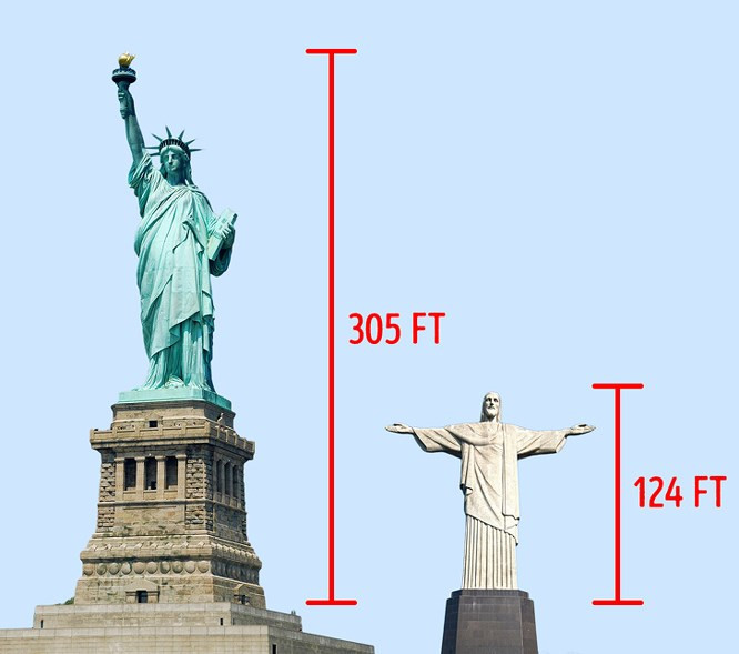 Bright Side sẽ giúp bạn đánh bay mọi ảo tưởng về những địa điểm tham quan nổi tiếng trên thế giới và không cảm thấy “shock” sau kỳ nghỉ. 1. Tượng Chúa Kito Cứu Thế, Rio de Janeiro: Tượng Chúa Kito Cứu Thế ở Rio de Janeiro thậm chí còn không lớn hơn Tượng Nữ thần Tự do. Chiều cao của bức tượng ở Brazil tính cả bệ chỉ là 38 mét trong khi đó, chỉ nguyên tầng hầm của Tượng Nữ thần Tự do tính cả bệ cao 47 mét. Chiều cao đầy đủ của Tượng Nữ thần Tự do là gần 93 mét.