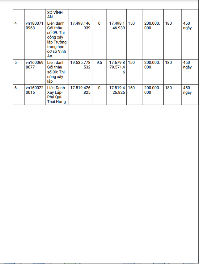 An Giang: Gói thầu xây dựng trường Vĩnh An gần 20 tỷ về tay ai? - Hình 2 An Giang: Goi thau xay dung truong Vinh An gan 20 ty ve tay ai?-Hinh-2