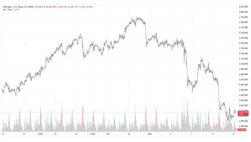 Nguyen nhan nao khien gia vang lao doc?-Hinh-2