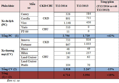 Doanh số bán hàng các mẫu xe Toyota trong tháng 12/2014.