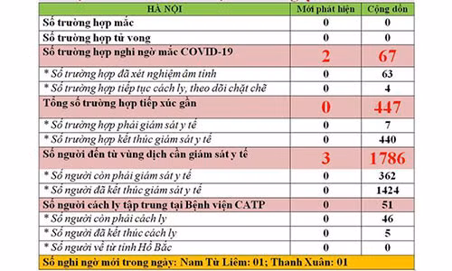 Co them 2 ca nghi mac Covid-19 o Nam Tu Liem va Thanh Xuan trong ngay 16-2