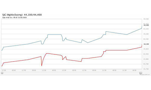 Gia vang hom nay 16/2: Gia vang tiem can 45 trieu