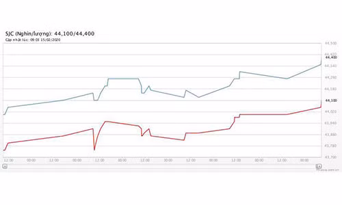 Gia vang hom nay 16/2: Gia vang tiem can 45 trieu