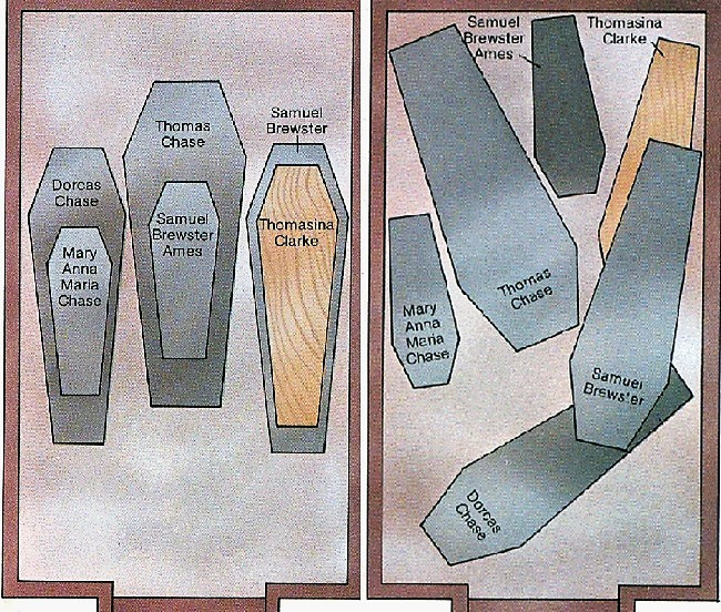 Bốn năm sau, Dorcas Chase, chị gái của Mary Ann, qua đời để lại nhiều bí ẩn và tranh cãi. Nguyên do là bởi một số người cho rằng Dorcas bị cha bạo hành nên tuyệt thực và tử vong. Sau khi qua đời, thi hài Dorcas được đặt trong quan tài bằng chì rồi đưa xuống hầm mộ.