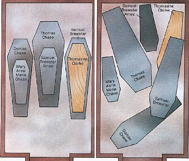 Bốn năm sau, Dorcas Chase, chị gái của Mary Ann, qua đời để lại nhiều bí ẩn và tranh cãi. Nguyên do là bởi một số người cho rằng Dorcas bị cha bạo hành nên tuyệt thực và tử vong. Sau khi qua đời, thi hài Dorcas được đặt trong quan tài bằng chì rồi đưa xuống hầm mộ.