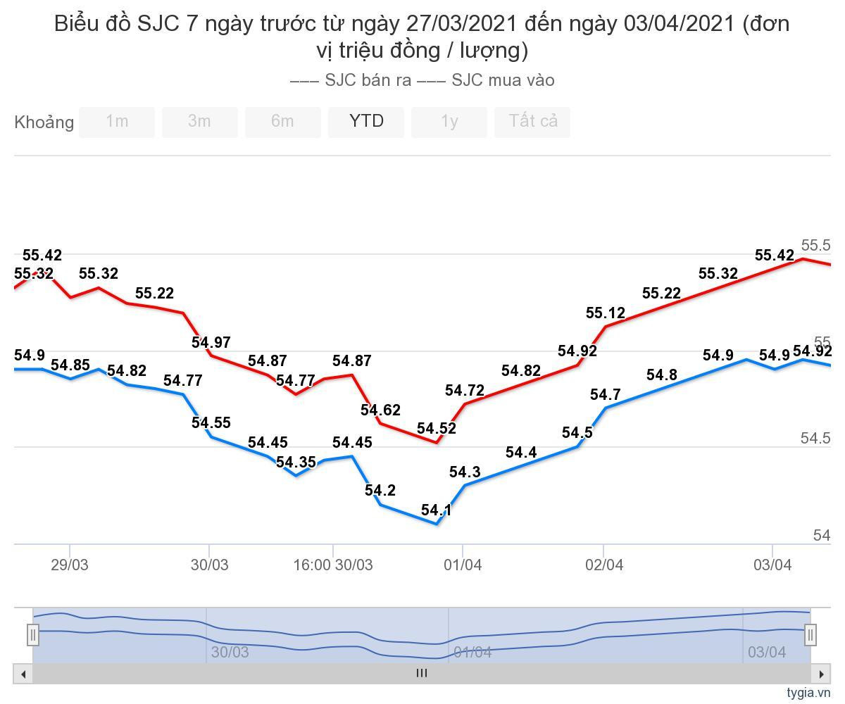 Gia vang hom nay 4/4: Tien mat qua nhieu, vang tang gia