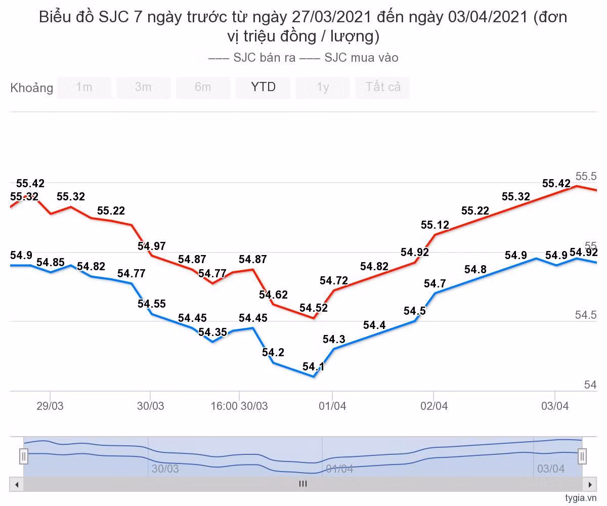 Gia vang hom nay 4/4: Tien mat qua nhieu, vang tang gia