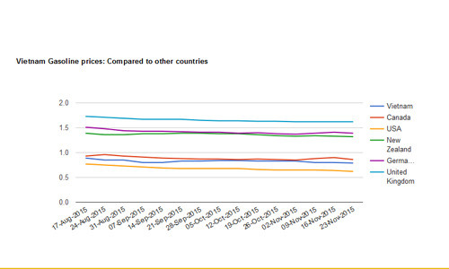 Gia xang Viet Nam cao gap 5 lan A Rap-Hinh-2