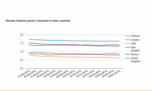 Gia xang Viet Nam cao gap 5 lan A Rap-Hinh-2