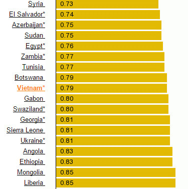 Gia xang Viet Nam cao gap 5 lan A Rap