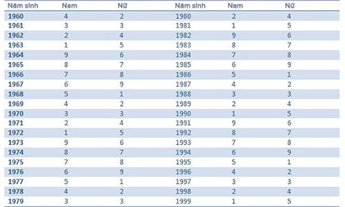 Con số may mắn ứng với từng năm sinh.