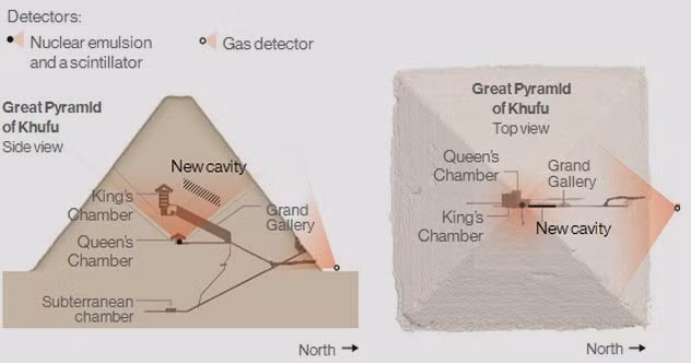 Trước phát hiện này, các chuyên gia không rõ kết cấu chính xác và chức năng của căn phòng mới được tìm thấy. Tuy nhiên, phát hiện trên hứa hẹn giúp các chuyên gia, nhà khoa học hiểu rõ hơn về kim tự tháp nổi tiếng này.