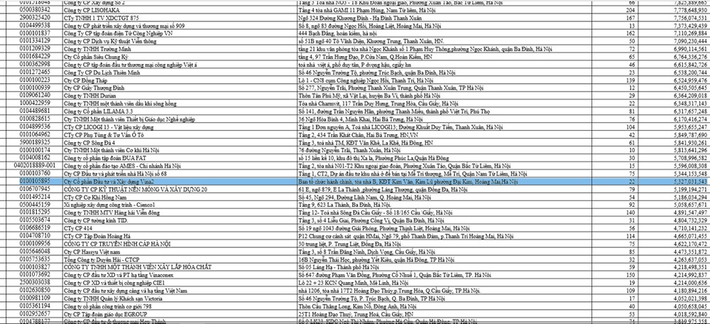 Chậm đóng BHXH hơn 5,3 tỷ, Vina2 làm ăn sao? Cham dong BHXH hon 5,3 ty, Vina2 lam an sao?