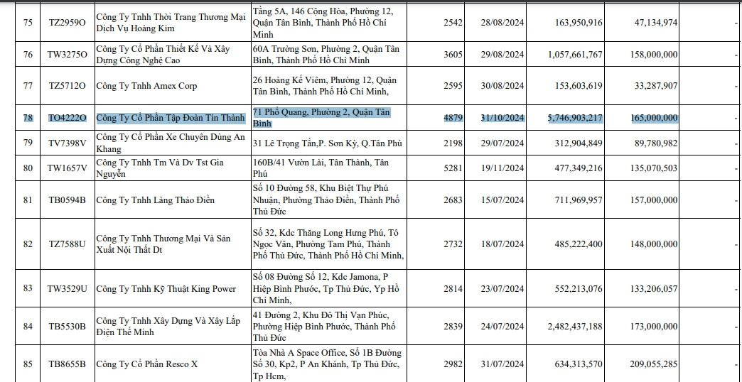 Ho so Tin Thanh Group cham dong BHXH 5,7 ty