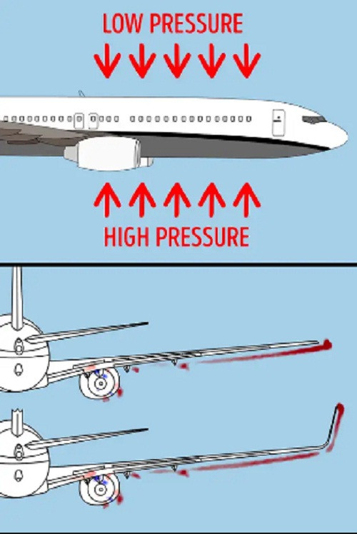 Trong quá khứ, người ta từng chế tạo những chiếc máy bay có cánh thẳng. Tuy nhiên, điều này khiến cho việc nhiễu loạn không khí xảy ra nghiêm trọng. Do đó, sau này cánh báy bay thiết kế hướng cong lên để tránh nhiễu loạn không khí, tăng bộ bền cho cánh, tiết kiệm nhiên liệu.