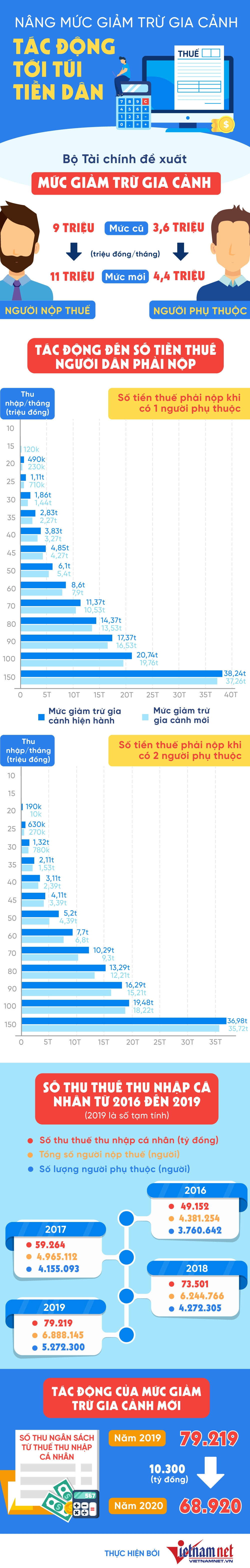 Soi ky bang nay de biet so tien thue thu nhap ca nhan phai nop