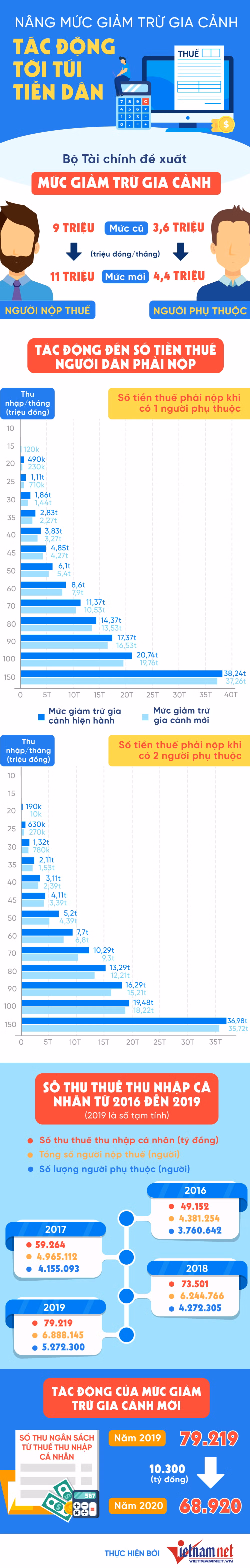 Soi kỹ bảng này để biết số tiền thuế thu nhập cá nhân phải nộp Soi ky bang nay de biet so tien thue thu nhap ca nhan phai nop